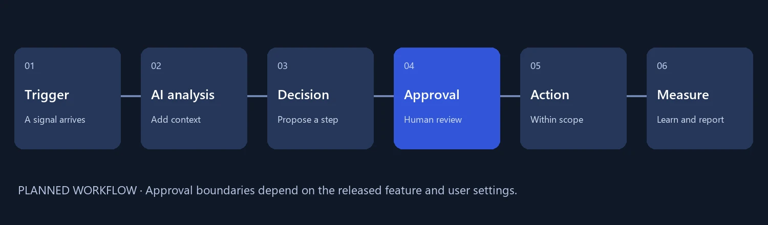Planned workflow: trigger, AI analysis, decision, approval, action and measurement.